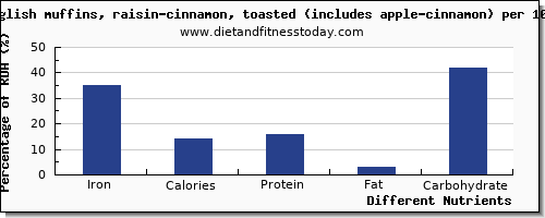 chart to show highest iron in english muffins per 100g